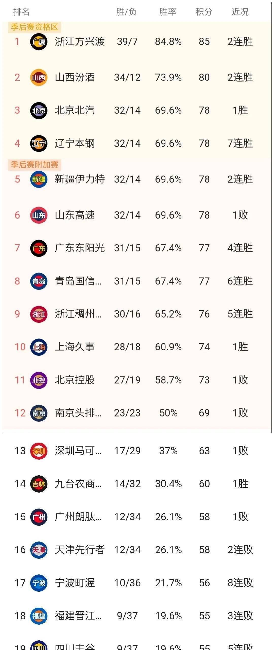包含CBA季后赛赛程吃紧，北京首钢转会期状态回暖，气氛紧张，轮换策略成焦点的词条